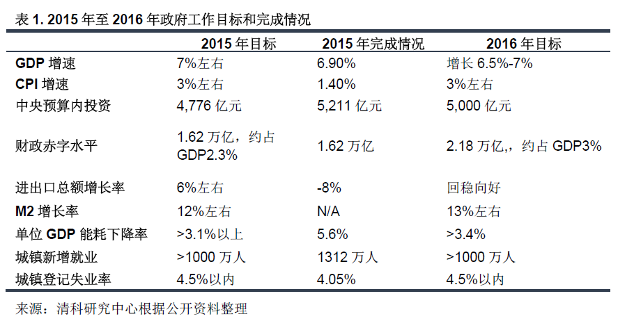 清科觀察:VC/PE必讀2016《政府工作報告》,十大投資機會不容錯過