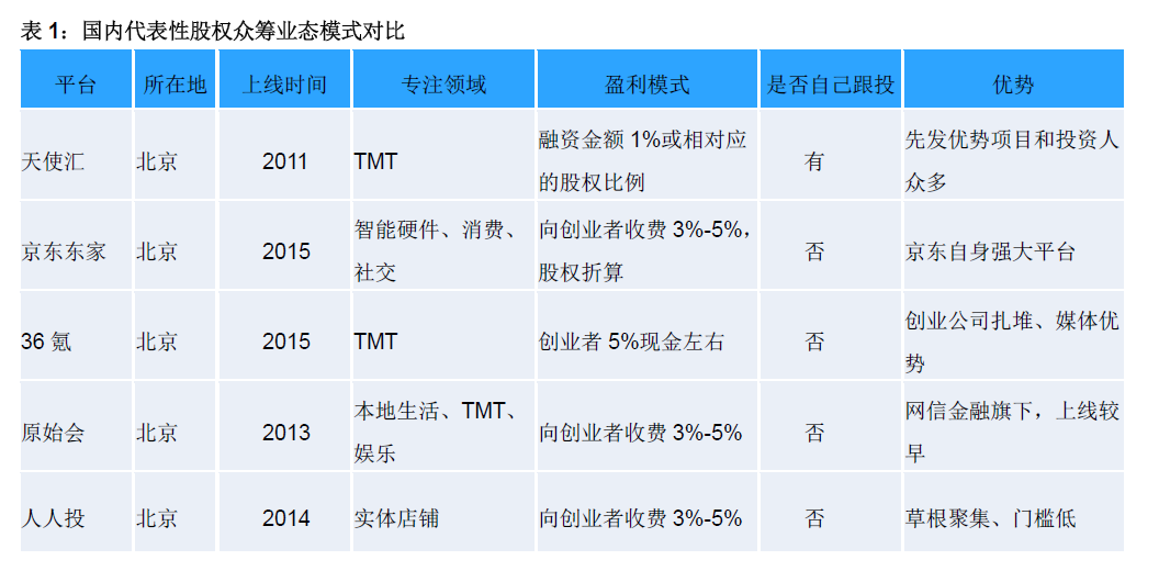 清科觀察：《2016股權眾籌報告》發(fā)布，眾籌平臺熱衷“以股抵費”收傭金