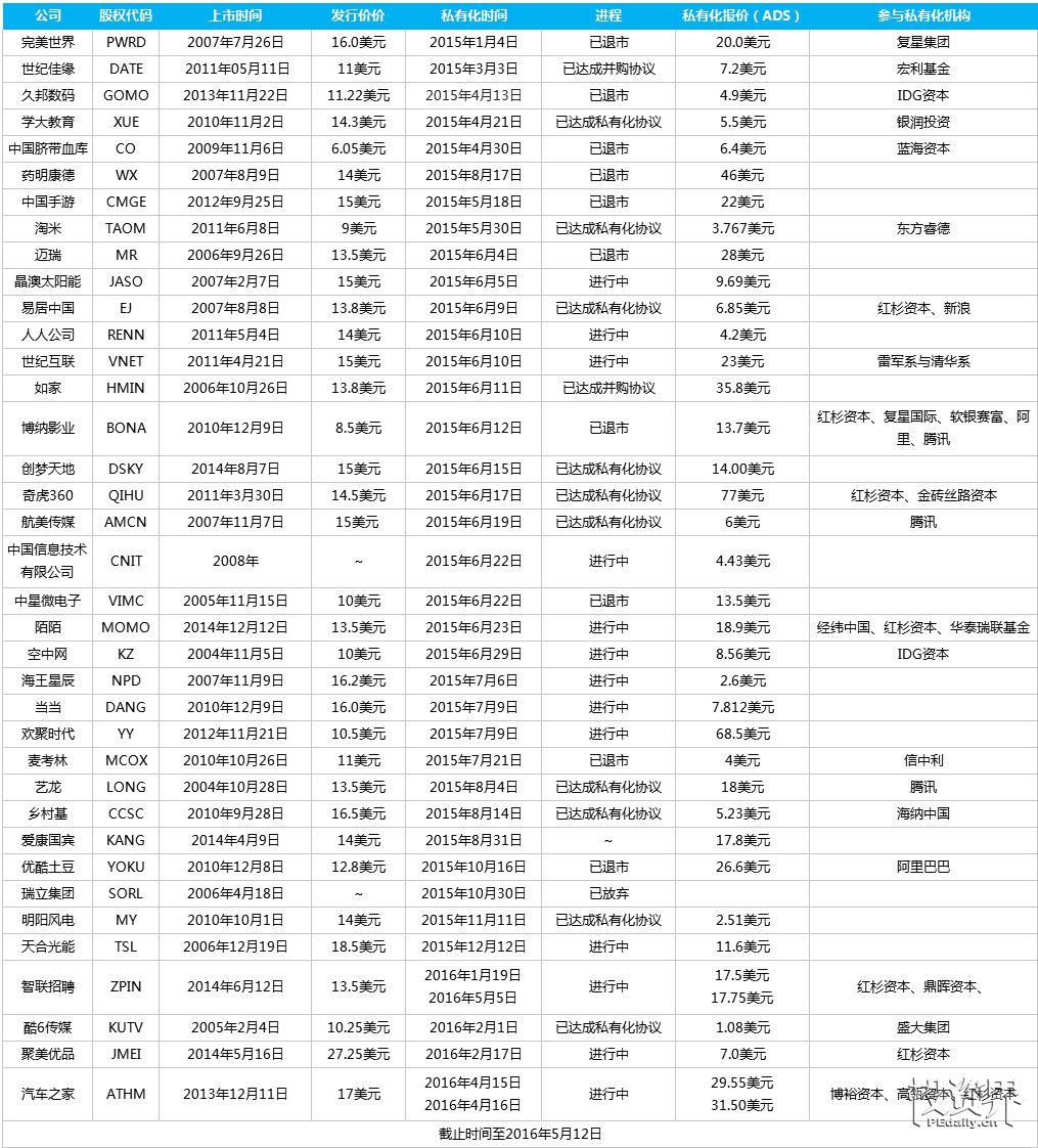 40家私有化中概股最新進(jìn)程：資本紛爭(zhēng)頻生，利益博弈難定，一步一坑，如履薄冰