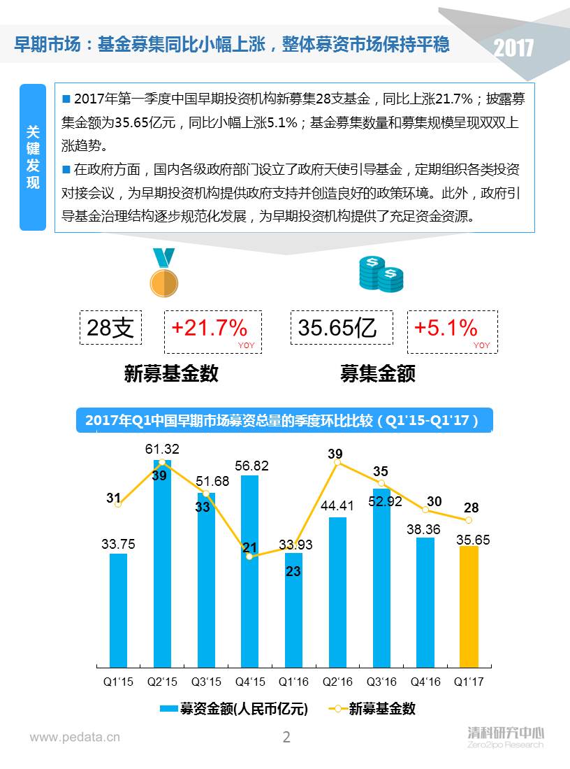 清科季報(bào)：2017Q1早期投資進(jìn)入深水區(qū)，“硬科技”類(lèi)投資占比顯著提升