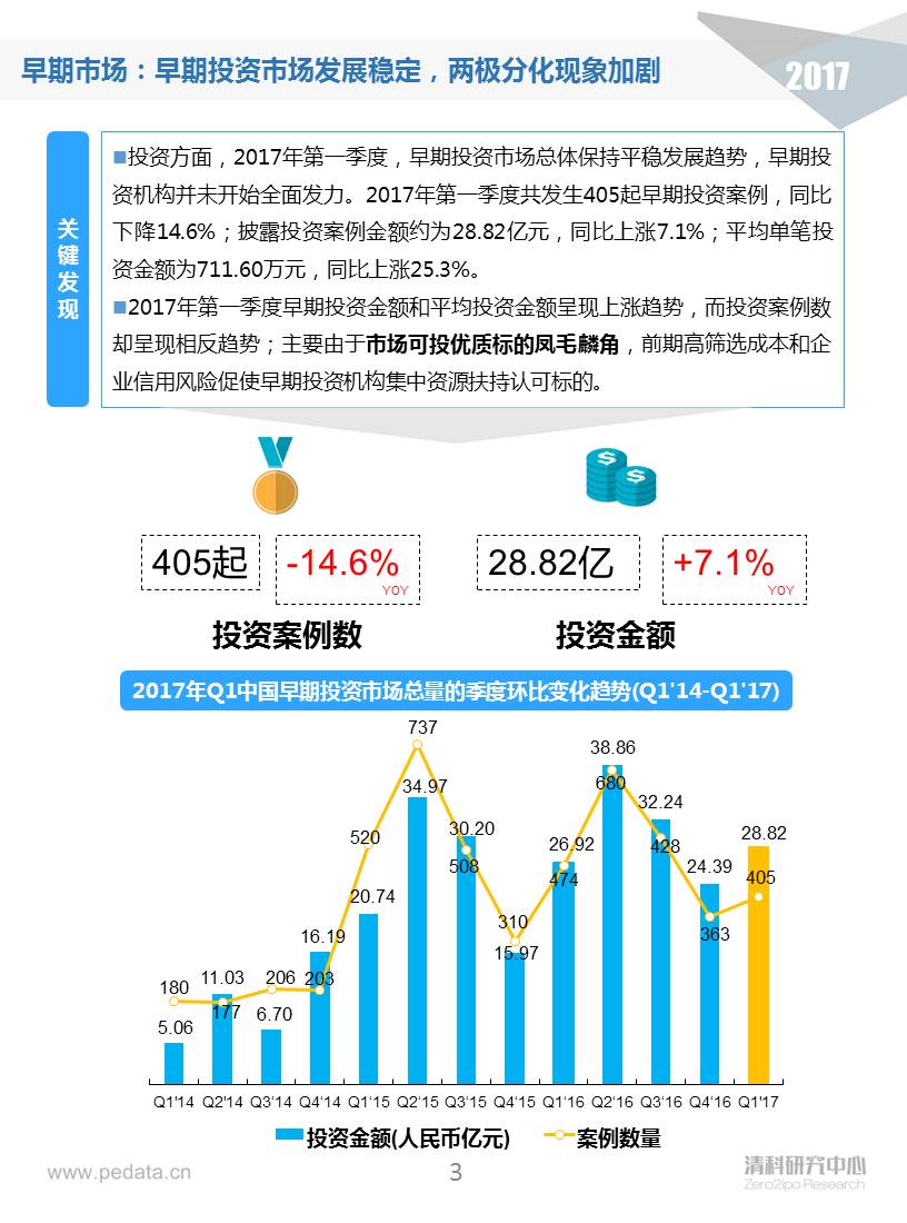 清科季報(bào)：2017Q1早期投資進(jìn)入深水區(qū)，“硬科技”類(lèi)投資占比顯著提升