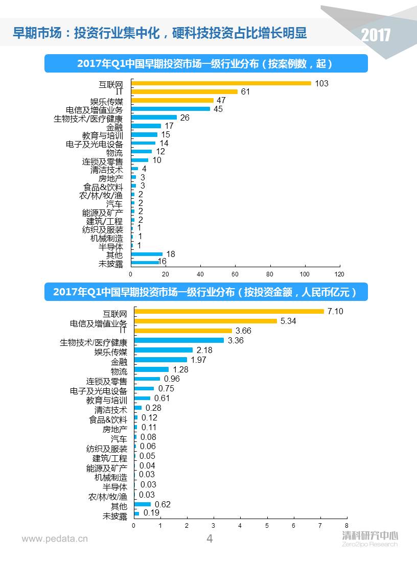 清科季報(bào)：2017Q1早期投資進(jìn)入深水區(qū)，“硬科技”類(lèi)投資占比顯著提升