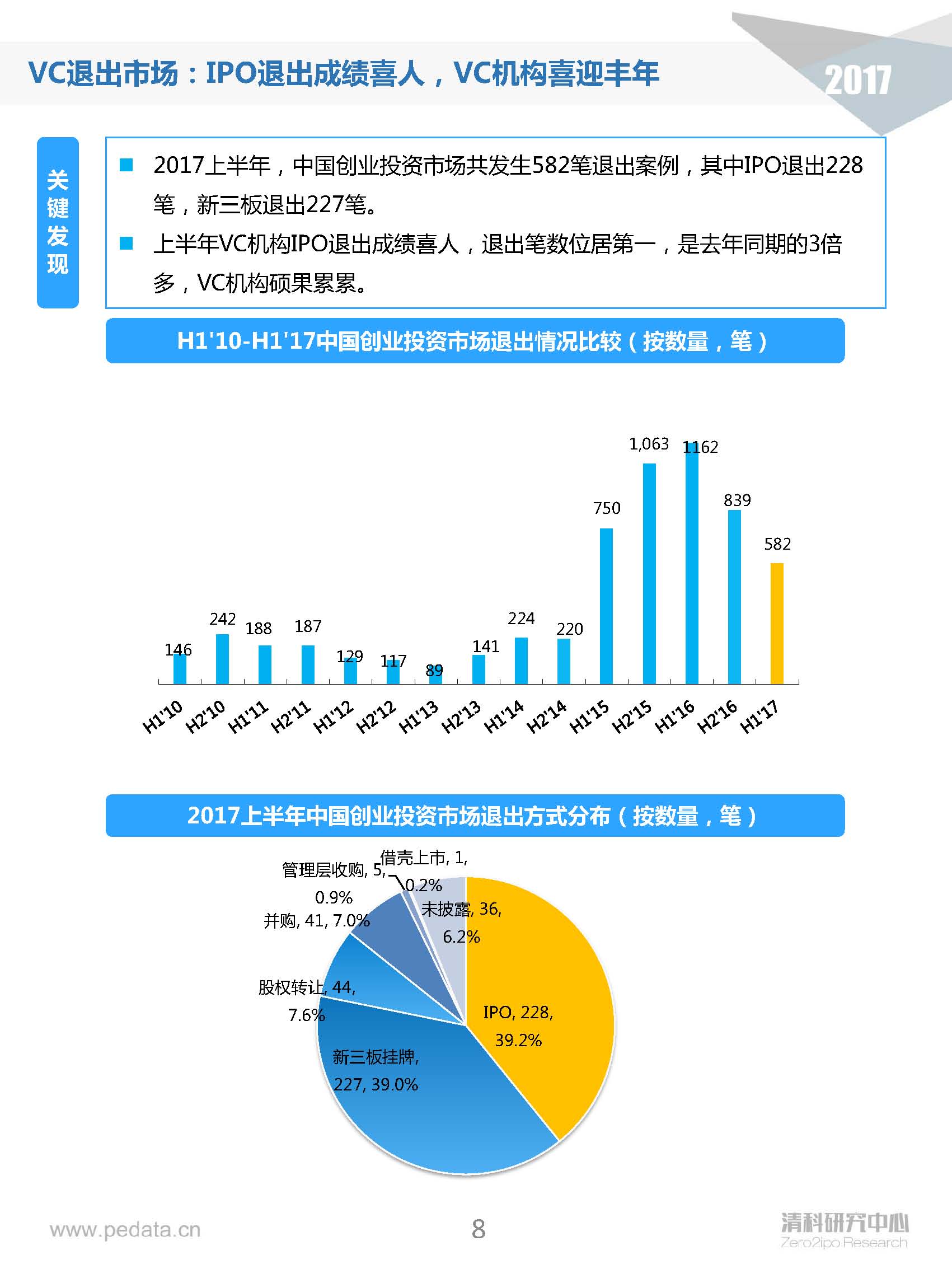 清科半年報：2017上半年VC機構投資出手謹慎，5家VC機構IPO賬面金額近200億