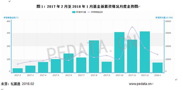 清科數(shù)據(jù)：1月VC/PE市場募資規(guī)模下降，環(huán)比減少79.2%