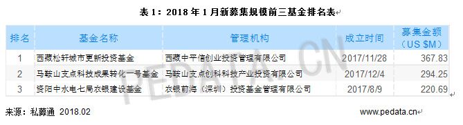 清科數(shù)據(jù)：1月VC/PE市場募資規(guī)模下降，環(huán)比減少79.2%