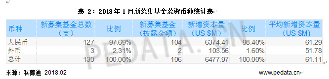 清科數(shù)據(jù)：1月VC/PE市場募資規(guī)模下降，環(huán)比減少79.2%