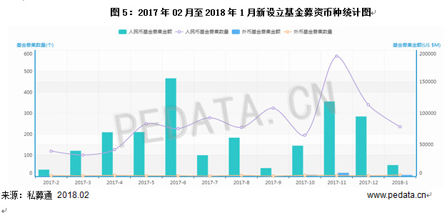 清科數(shù)據(jù)：1月VC/PE市場募資規(guī)模下降，環(huán)比減少79.2%